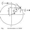 Prove that simple harmonic motion as a projection of uniform circular ...