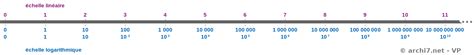 Image result for Echelle Logarithmique Explication Simple