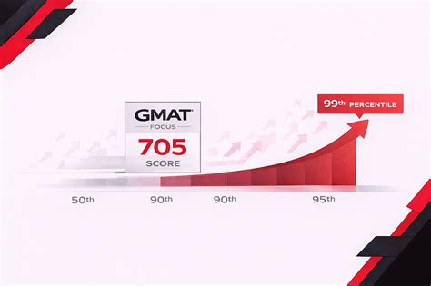 Why GMAT Percentile Matters More Than Score