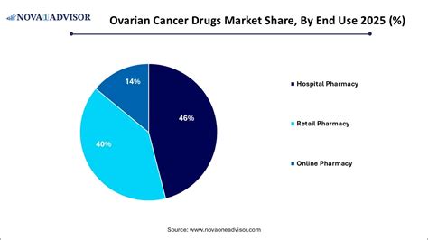 Ovarian Cancer Drugs Market Size To Reach USD 7.78 Bn By 2035