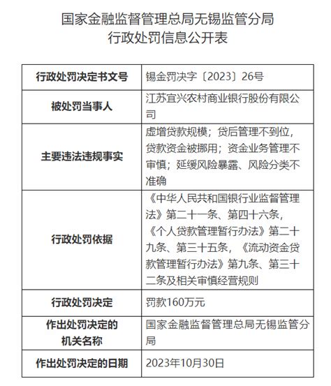虚增贷款规模等，江苏宜兴农商行被罚160万元