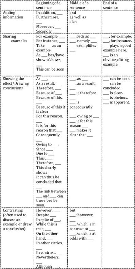 Image result for Writing Task Use of Linking Wors