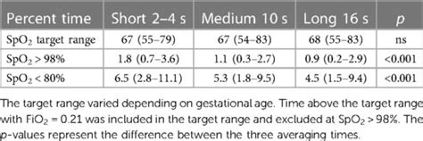 Frontiers | Evaluation of the impact of oximeter averaging times on ...