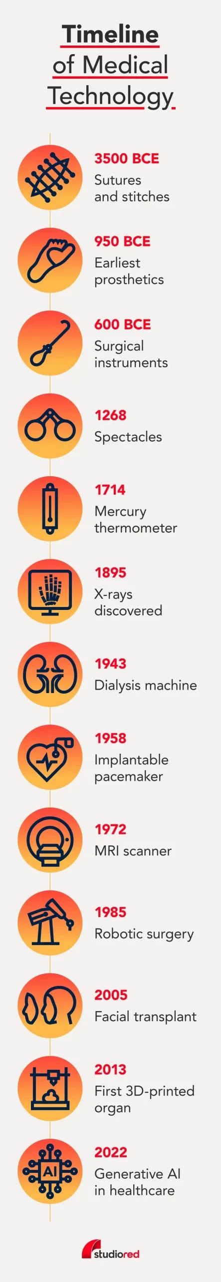 Image result for Medical Technology Examples