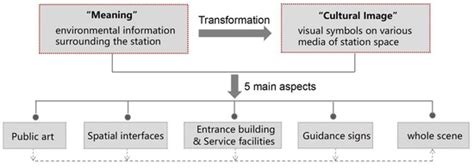Image-Building and Place Perception of the Subway Station’s Cultural ...