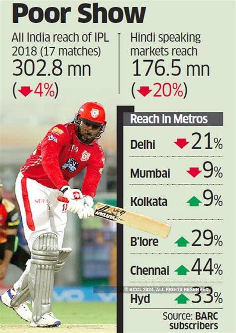 IPL Viewership: Viewership number after 17 live matches: IPL fails to ...