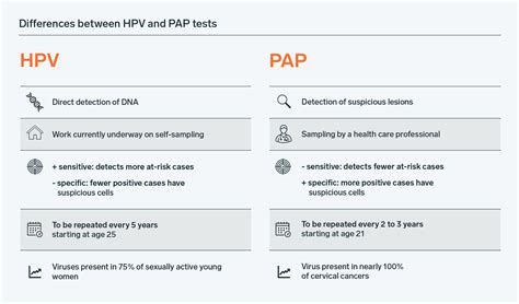 The differences between the HPV test and Pap test | Biron