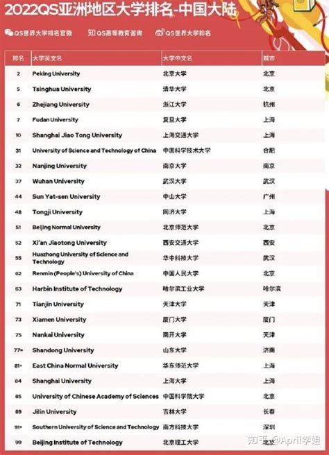 重磅：2023QS亚洲地区大学排名发布！（韩国共89所大学上榜）-英国留学初识|留学攻略-51offer让留学更简单
