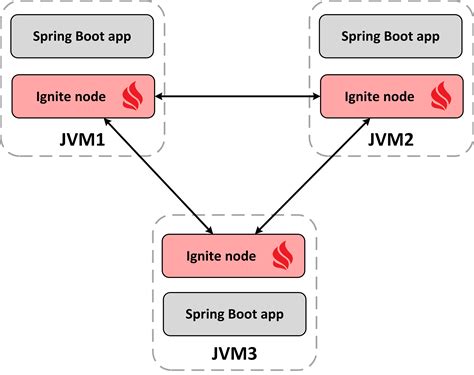 Image result for Spring Boot Topology
