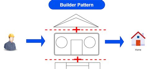 Image result for Builder Pattern Tutorial