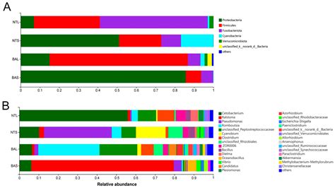 Fish Gut Microbiome Analysis Provides Insight into Differences in Physiology and Behavior of ...