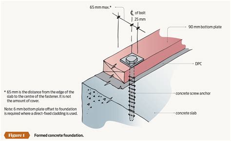 Fixing Bottom Plate To Concrete Floor - Clsa Flooring Guide