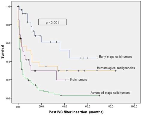 Survival Outcomes after Placement of Inferior Vena Cava Filters in Cancer Patients: Insights ...