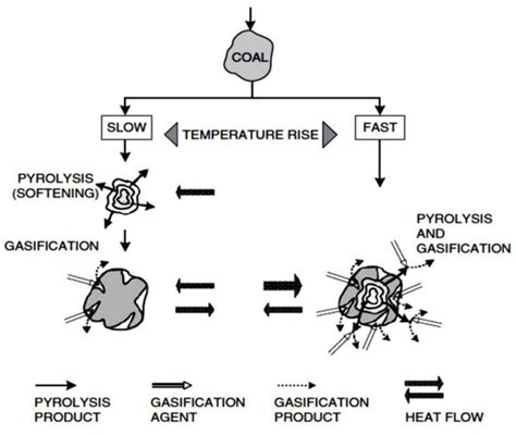 Biomass Gasification as a Scalable, Green Route to Combined Heat and ...