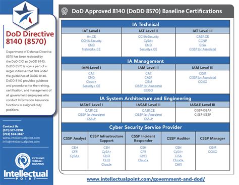 DoD 8570.1 Baseline Certs + What is DoDD 8140 (DoDD 8570 ...