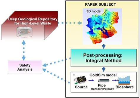 Contaminant Transport from a Deep Geological Repository: Lumped ...