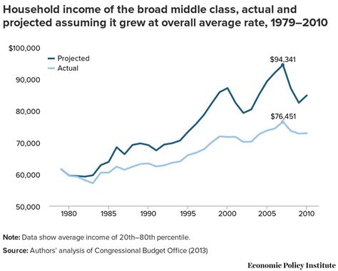 Image result for Middle Class Problems