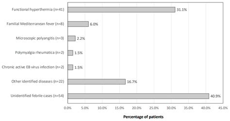 Characteristics of Functional Hyperthermia Detected in an Outpatient ...