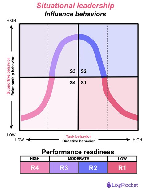 Fiedler Contingency Model 的图像结果