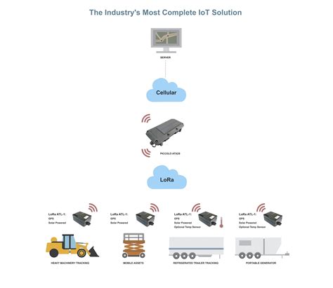 Image result for GPS Asset Tracking
