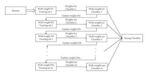 Image result for AdaBoost Algorithm Formula