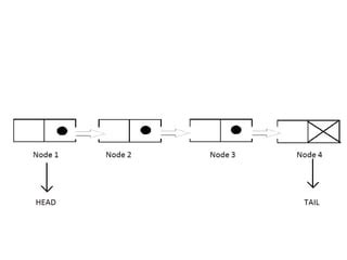 Image result for Java Dynamic Data Structures