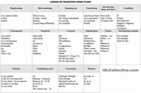 Image result for Transition Words Chart