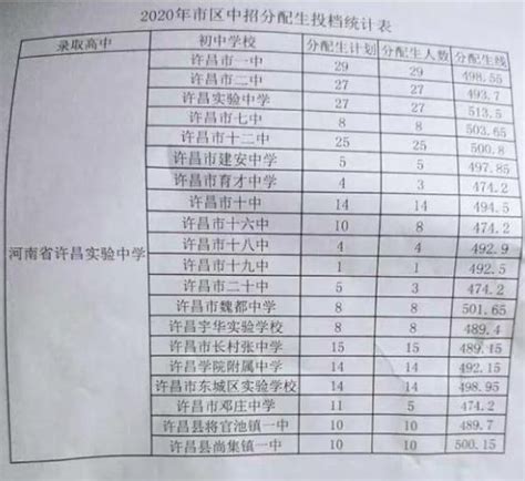 2018许昌高中录取分数线,精英中考网