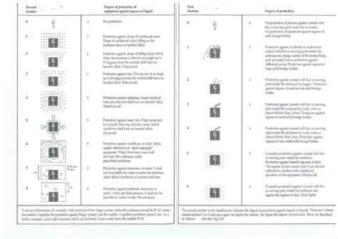 Image result for IP Rating Chart