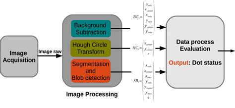 Image result for Processing Layer