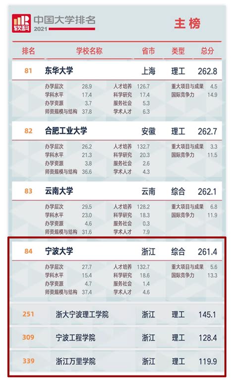 “2021中国大学排名”出炉了！宁波高校排名情况..._独立学院