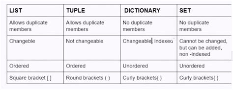 Image result for Python Data Structures Comparison