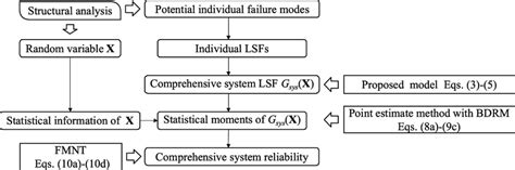 Image result for Method of Reliability