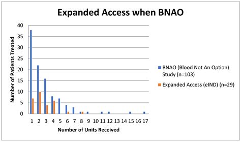 Expanded Access Use of Sanguinate Saves Lives: Over 100 Cases Including ...