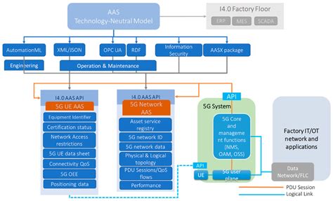5G NPN Performance Evaluation for I4.0 Environments