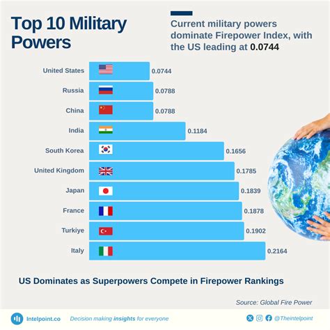 The US Tops the Charts as Superpowers Clash in Firepower Rankings ...
