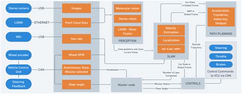Image result for Formula Autonomous Driving