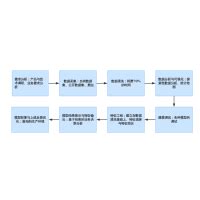 Machine Learning 流程图 的图像结果