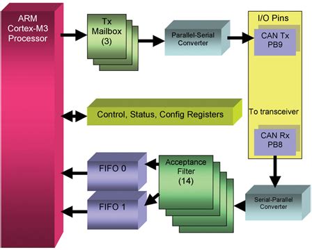 CAN Primer Creating Your Own Network | DigiKey