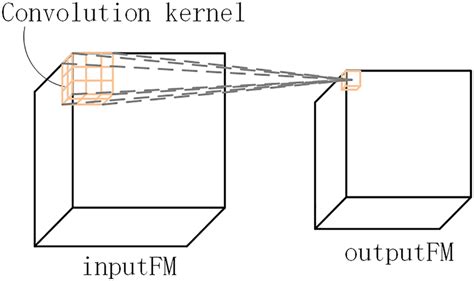 Image result for Convolution Chart