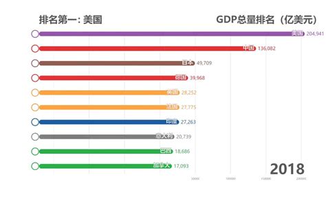 【全球GDP历年前十】1960年到2018年，全球各个国家或地区历年GDP前十的排名_哔哩哔哩_bilibili
