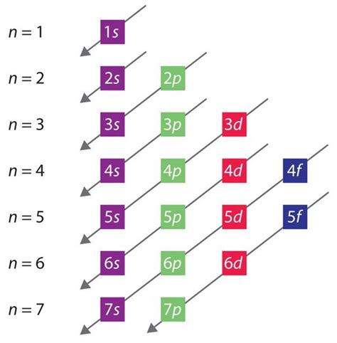 Atomic Orbital Diagrams