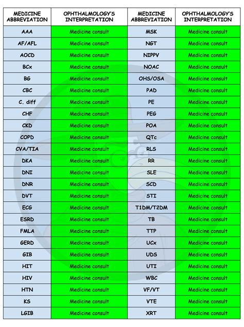 Ophtho's Guide to Internal Medicine Abbreviations | GomerBlog