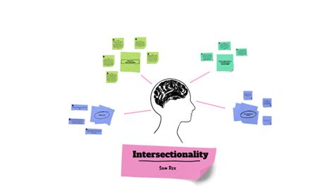 Image result for Intersectionality Map
