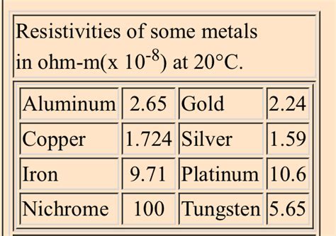 Two wires of the same material and same length have radii r1 and r2 ...