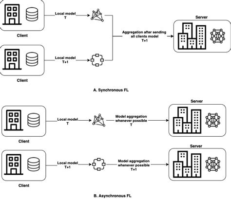 Image result for Asynchronous Communication Diagram