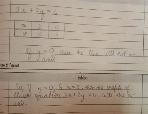 At what points, the graph of linear equation 3x + 2y = 6 cuts the x ...