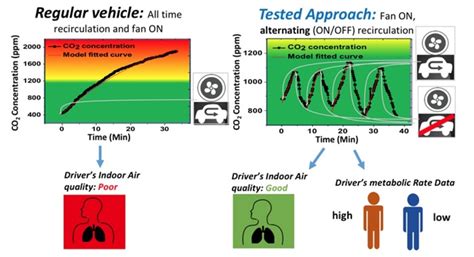 An Unobstructive Sensing Method for Indoor Air Quality Optimization and ...