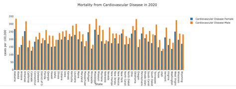 Image result for Python Bar Chart Expected Mortality