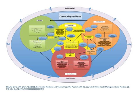 Community Resilience Framework | Center for Community Resilience ...